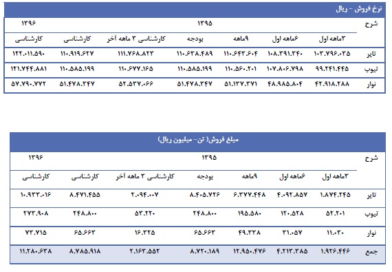 تحلیل بنیادی کویر تایر