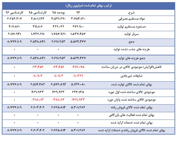 تحلیل بنیادی کویر تایر