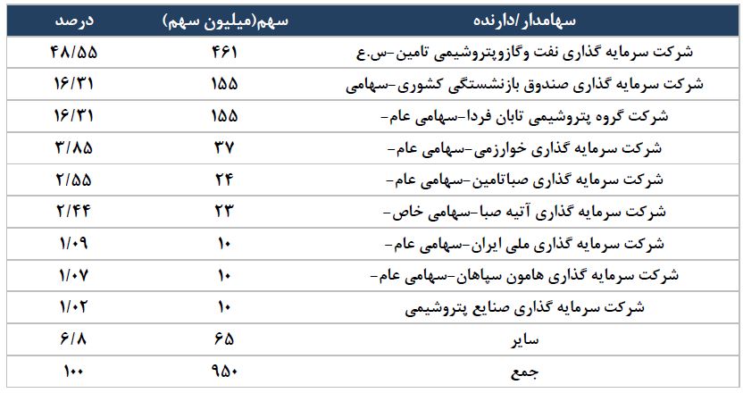 بررسی متانول سازهای بورسی