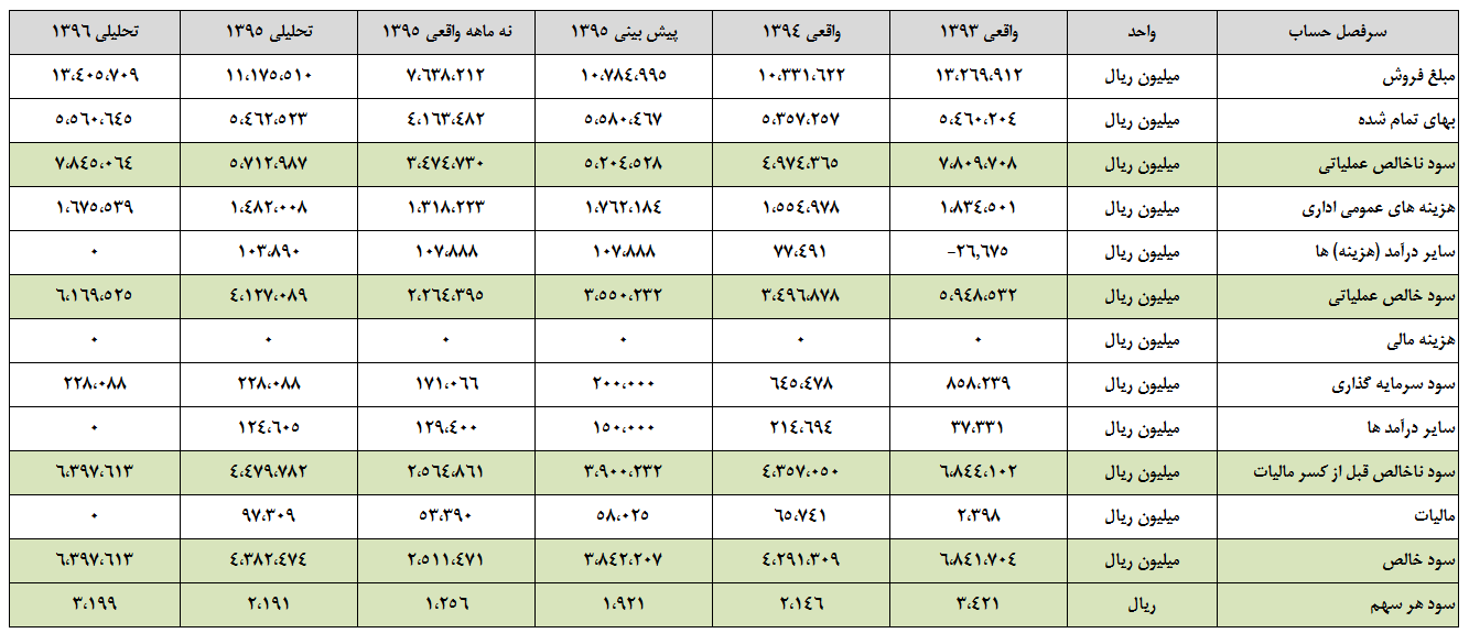 موتور سودسازی 