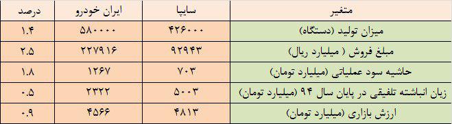 بی کفایتی مدیران ایران خودرو تا کجا؟!