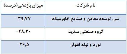 از بازدهی های چند صد درصدی گروه روی تا زیان سهامداران خودرویی