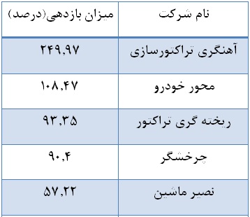 از بازدهی های چند صد درصدی گروه روی تا زیان سهامداران خودرویی