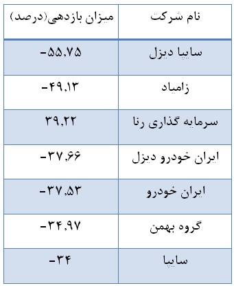 از بازدهی های چند صد درصدی گروه روی تا زیان سهامداران خودرویی