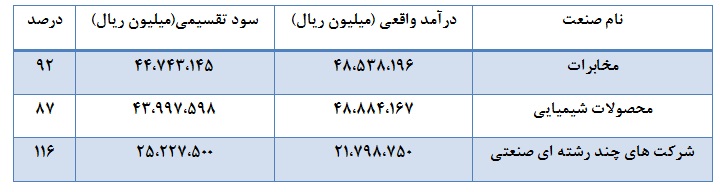 صنایع پر درآمد و کم درآمد را بشناسید