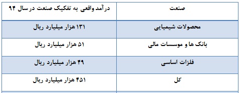 مقایسه درآمدهای صنایع بورسی در سال 94 و 95