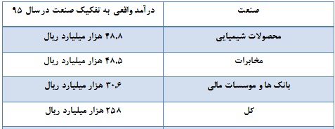 مقایسه درآمدهای صنایع بورسی در سال 94 و 95