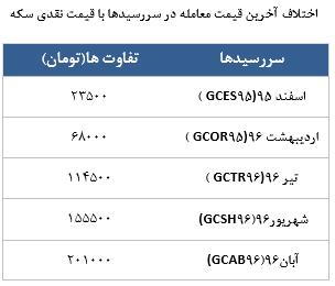معامله 25580 در رینگ طلایی بورس کالا معامله 25580 در رینگ طلایی بورس کالا