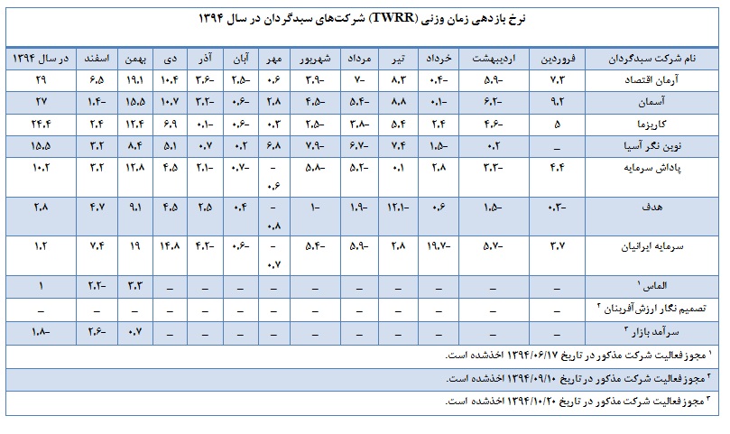 عملکرد شرکت های سبدگردان طی سال 94 عملکرد شرکت های سبدگردان طی سال 94