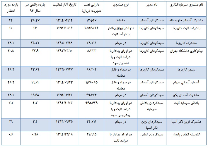 عملکرد شرکت های سبدگردان طی سال 94 عملکرد شرکت های سبدگردان طی سال 94
