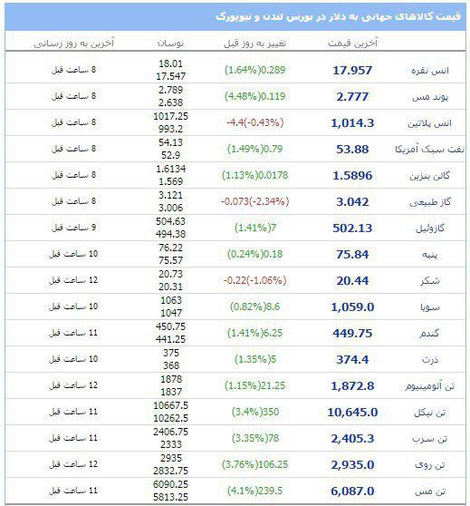 شروع سبز بورس به کمک کامودیتی ها