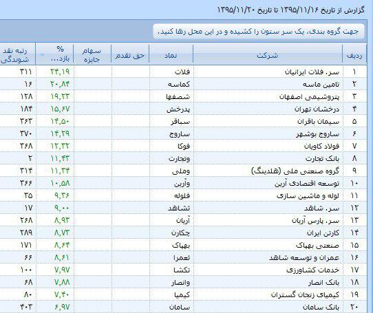 بورس جولانگاه بازار توافقی ها