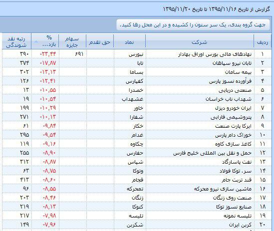 بورس جولانگاه بازار توافقی ها