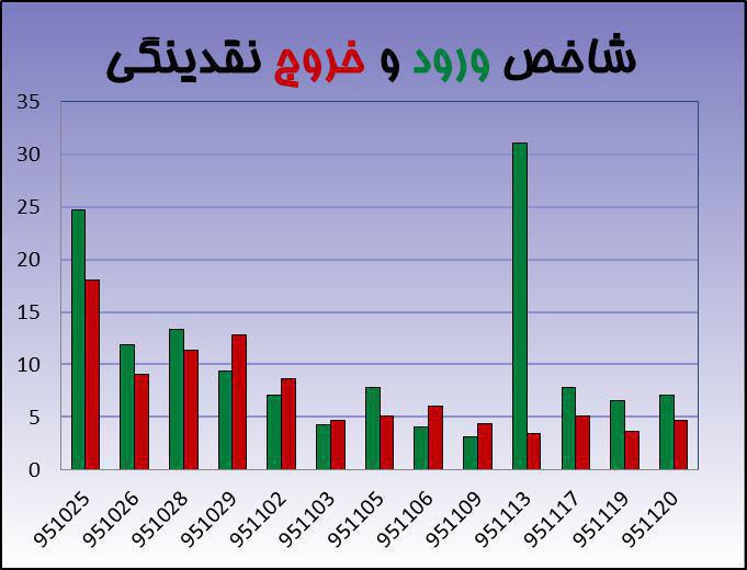 موج صعودی در 