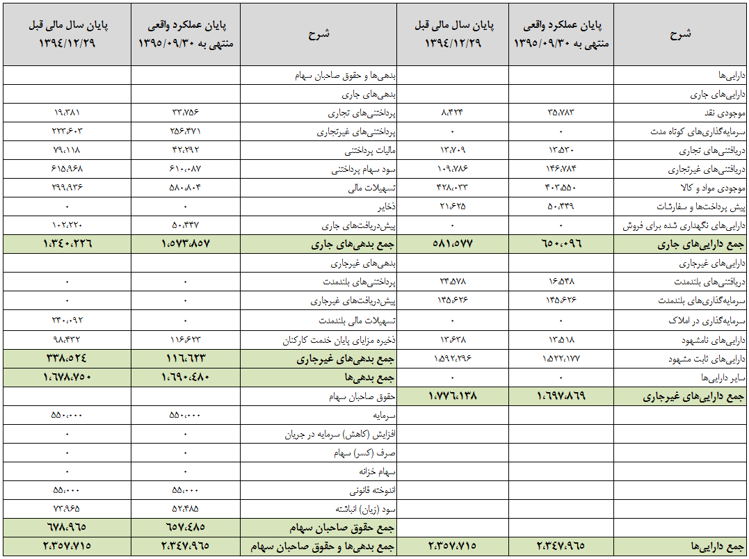 بهبود سودآوری صوفیان در سایه تثبیت نرخ های فروش بهبود سودآوری صوفیان در سایه تثبیت نرخ های فروش