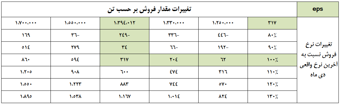 بهبود سودآوری صوفیان در سایه تثبیت نرخ های فروش بهبود سودآوری صوفیان در سایه تثبیت نرخ های فروش