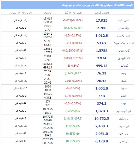 فلز روی در تلاش برای عبور از مرز 3000 دلار