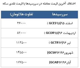 معامله 14318 در رینگ طلایی بورس کالا معامله 14318 در رینگ طلایی بورس کالا