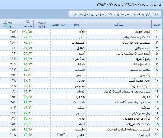 وعده های بی پشتوانه متولیان بورس به سهامداران/ تک نمادها همچنان صدرنشین