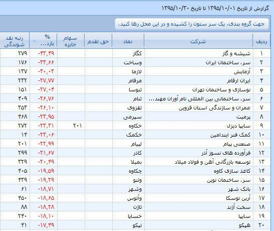 وعده های بی پشتوانه متولیان بورس به سهامداران/ تک نمادها همچنان صدرنشین