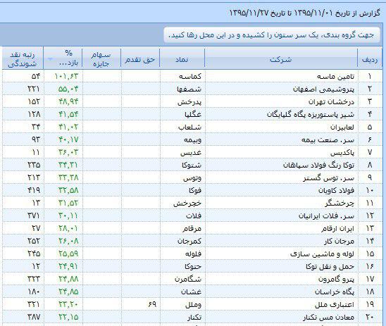 اعطای رتبه نقد شونده ترین سهام به خودرویی ها