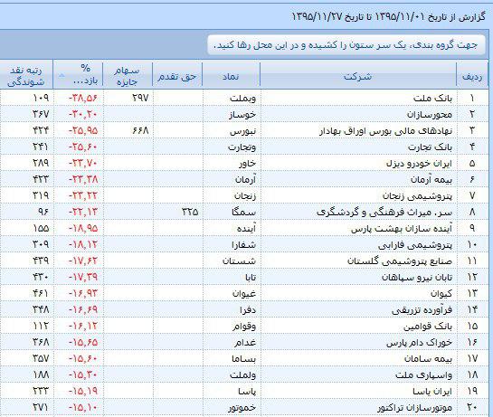 اعطای رتبه نقد شونده ترین سهام به خودرویی ها