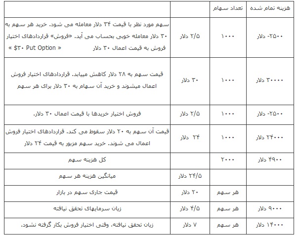آپشن، یک معامله شیرین