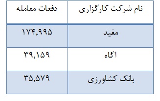 عملکرد 106 شرکت کارگزاری بررسی شد
