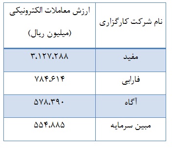 عملکرد 106 شرکت کارگزاری بررسی شد