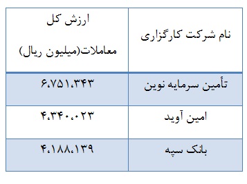 عملکرد 106 شرکت کارگزاری بررسی شد
