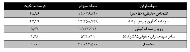 صنایع شیمیایی سینا