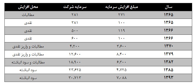 صنایع شیمیایی سینا صنایع شیمیایی سینا