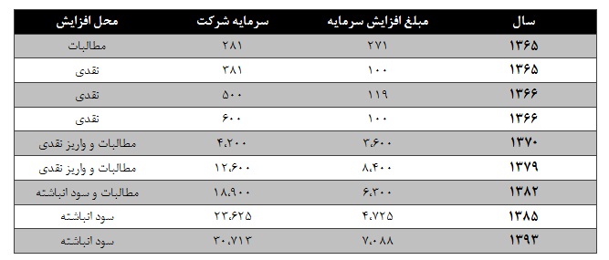 صنایع شیمیایی سینا