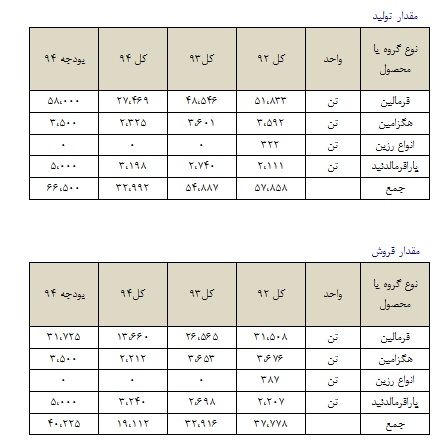 صنایع شیمیایی سینا