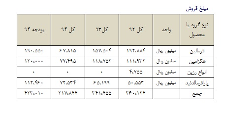 صنایع شیمیایی سینا