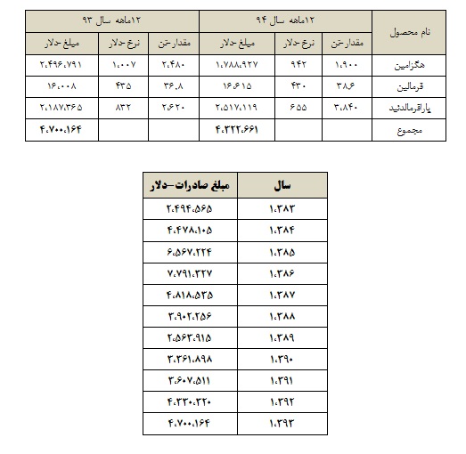 صنایع شیمیایی سینا صنایع شیمیایی سینا