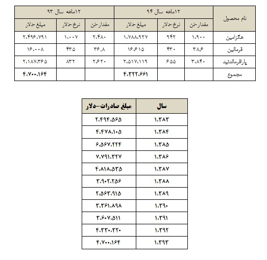 صنایع شیمیایی سینا