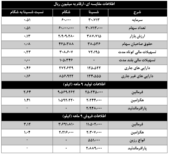 صنایع شیمیایی سینا