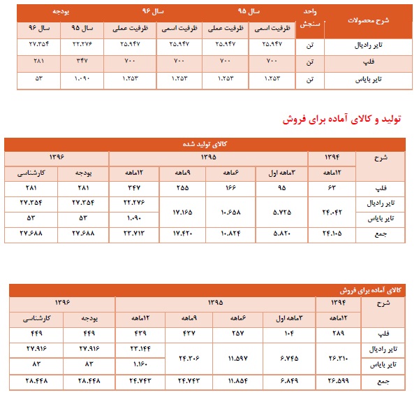 تحلیل بنیادی کویر تایر