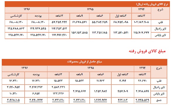 تحلیل بنیادی کویر تایر