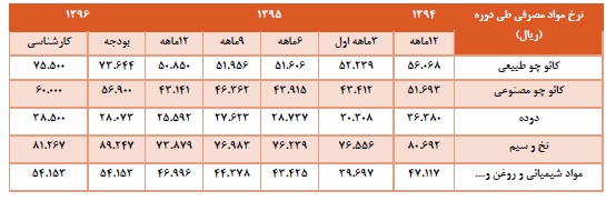 تحلیل بنیادی کویر تایر