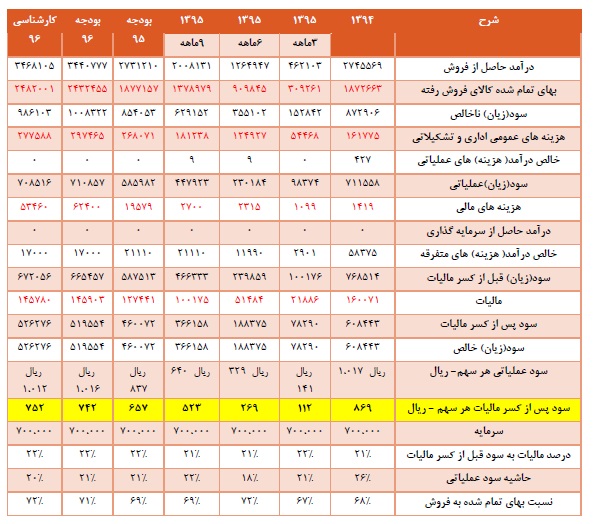 تحلیل بنیادی کویر تایر