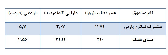 مردودی 85 درصد از صندوق ها در کسب بازدهی مثبت