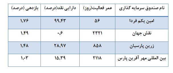 مردودی 85 درصد از صندوق ها در کسب بازدهی مثبت