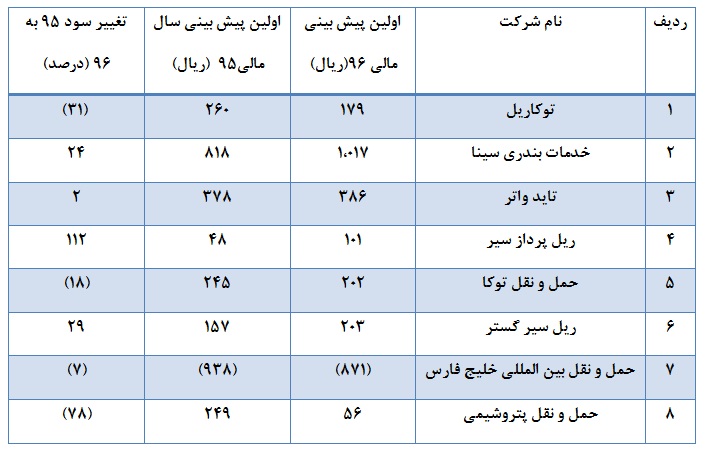 از تعدیل مثبت 112 درصدی سود از تعدیل مثبت 112 درصدی سود