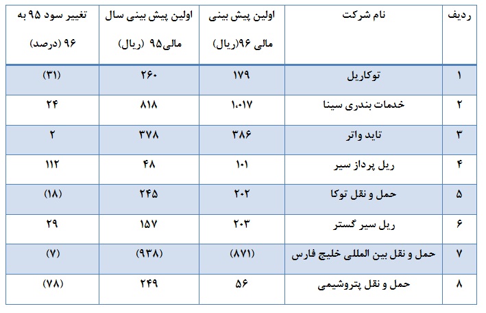 از تعدیل مثبت 112 درصدی سود 