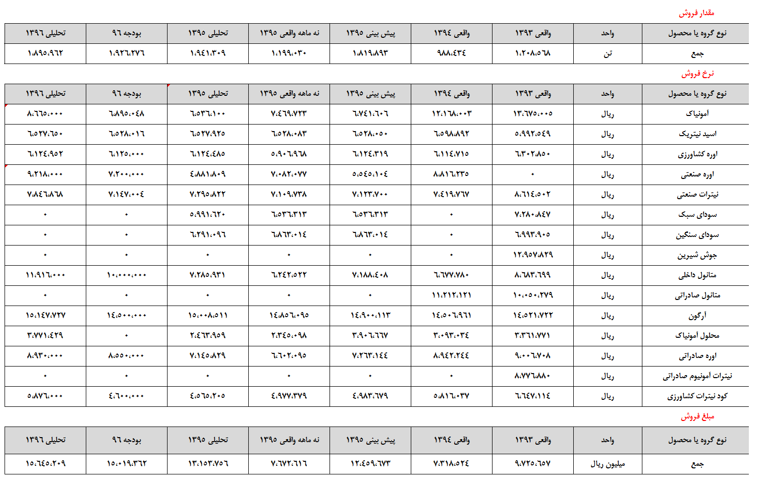 نرخ جهانی، شمشیر دولبه پتروشیمی شیراز
