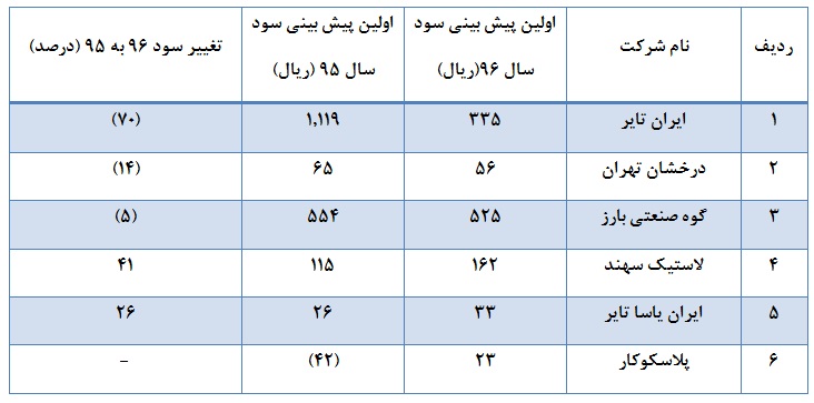 برآوردهای نامناسب شرکت های لیزینگی و لاستیگی برای سال 96