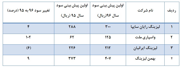 برآوردهای نامناسب شرکت های لیزینگی و لاستیگی برای سال 96