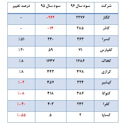 برآورد چشم اندازی تاریک برای سال 96